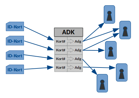 ADK